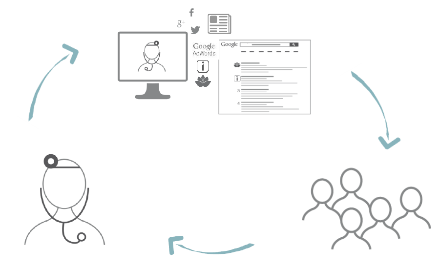 Online Marketing für Ärzte