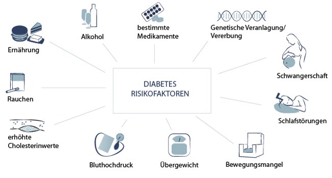 Diabetes Risikofaktoren